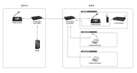 IP网络收费站应用方案与通讯设备技术开发实践